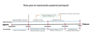 Ruta para la reactivación pastoral parroquial
Agosto Febrero
Diciembre
Noviembre
Octubre
Septiembre
Enero
Activación Bloque I: GA y ES
Planeación. Formación, espiritualidad
Activación Bloque II: CC PP
Diagnóstico, estrategia, tácticas
Misa
de
apertura
Sede Parroquial
Acompañamiento estratégico ambos bloques
Etapa de sensibilización
Comunidades Acompañamiento
estratégico ambos bloques
Activación Bloque I: GA y ES
Planeación. Formación, espiritualidad
Activación Bloque II: CC PP
Diagnóstico, estrategia, tácticas
Misa de apertura según su día correspondiente
Sección I: CC PP
Con el 70% de su ecocepa
Sección II: CC PP
Con menos del 70% de su ecocepa
 