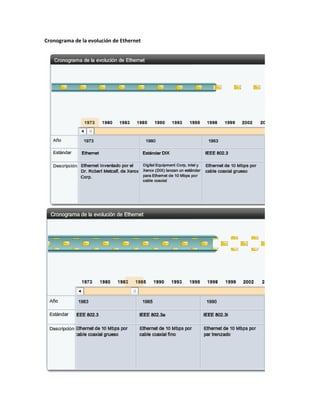 Cronograma de la evolución de Ethernet
 