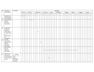 N°   Estrategias         Actividades                                                                                     FECHAS
     Metodológicas                        Septiembre       Octubre           Noviembre       Diciembre       Enero           Febrero           Marzo           Abril               Mayo            Junio
                                          1   2   3    4   1   2     3   4   1   2   3   4   1   2   3   4   1 2     3   4   1    2    3   4   1   2   3   4   1       2   3   4   1   2   3   4   1   2   3   4

     Diagnóstico de                       X   X   X
     las Dificultades
1    de Aprendizaje.
     Elaboración del                                           X     X
2    Plan de
     Desarrollo
     Comunitario.


     Presentación
3    del Plan de
     Desarrollo
     Comunitario al                                                              X
     Sr. Supervisor, y
     al
     Departamento
     de
     Investigación.
     Revisión,
4    Corrección y
     Aprobación de                                                                   X
     Plan de
     Desarrollo
     Comunitario
     Ejecución del
     Plan de
     Desarrollo                                                                              x   x   x   X   X   X   X   X   X    X    X   X   X   X   X   X   X       X   X
     Comunitario

      Aplicación de
5    ejercicios de
                         1. Realizar
                         trazos      de
     pre-escritura de
                         líneas
     letra imprenta y                                                                                    X
                         verticales,
     cursiva.
                         horizontales,
                         inclinadas.
 