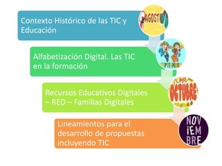 Contexto Histórico de las TIC y
Educación
Alfabetización Digital. Las TIC
en la formación
Recursos Educativos Digitales
– RED – Familias Digitales
Lineamientos para el
desarrollo de propuestas
incluyendo TIC
 