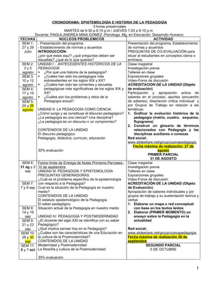 CRONOGRAMA: EPISTEMOLOGÍA E HISTORIA DE LA PEDAGOGÍA
                                              3 horas presénciales
                             MARTES de 6:30 a 8:10 p.m / JUEVES 7:20 a 8:10 p.m
         Docente: PAOLA ANDREA MINA GÓMEZ -Psicóloga, Mg. en Educación: Desarrollo Humano.
FECHAS                   NÚCLEOS PROBLEMICOS                                        ACTIVIDAD
 SEM 1: - Presentación del programa.                               Presentación del programa, Establecimiento
 27 y 29 - Establecimiento de normas y acuerdos                    de normas y acuerdos
  Julio   INTRODUCCIÓN:                                            PREGUNTAS DE CO-EVALUACIÓN para
          ¿por qué estas aquí? ¿qué preguntas deben ser            situar al estudiantes en conceptos claros o
          resueltas? ¿qué es lo que quieres?                       erróneos.
 SEM 2: UNIDAD I : ANTECEDENTES HISTÓRICOS DE LA                   Clase magistral
  3y5     PEDAGOGÍA                                                Investigación previa
 agosto  ¿Por qué una historia de la pedagogía?                   Talleres en clase
 SEM 3:  ¿Cuáles han sido los pedagogos más                       Exposiciones grupales
 10 y 12      sobresalientes en los siglos XIX y XX?               Video-Foros de discusión
 agosto  ¿Cuáles han sido las corrientes y escuelas               ACREDITACION DE LA UNIDAD (Objeto
 SEM 4:       pedagógicas más significativas de los siglos XIX y de evaluación)
 17 y 19      XX?                                                  Participación y apropiación activa de
 agosto  ¿Cuáles son los problemas y retos de la                  saberes en el proceso; aportes (encuentro
 SEM 5:       Pedagogía actual?                                    de saberes); disertación crítica individual y
 24 y 26                                                           por Grupos de Trabajo en relación a las
 agosto UNIDAD II: LA PEDAGOGÍA COMO CIENCIA                       temáticas.
          ¿Cómo surge y se constituye el discurso pedagógico? 1. Graficar la evolución histórica de la
          ¿La pedagogía es una ciencia? Una disciplina?                pedagogía (matriz, cuadro, esquema,
          ¿La pedagogía es un discurso o un compromiso?                flujograma)
                                                                   2. Construir un glosario de términos
          CONTENIDOS DE LA UNIDAD                                      relacionados con Pedagogía y las
          El discurso pedagógico                                       disciplinas auxiliares o conexas
          Pedagogía, didáctica, currículo, educación               Red social:
                                                                   www.slideshare.net/group/ucevapedagogia
                                                                       Fecha máxima de realización: 27 de
          30% evaluación                                                               agosto
                                                                                 PRIMER PARCIAL
                                                                                  31 DE AGOSTO
 SEM 6: Fecha límite de Entrega de Notas Primeros Parciales- Clase magistral
31 ag y 2 10 de septiembre                                         Investigación previa
   sep    UNIDAD III: PEDAGOGÍA Y EPISTEMOLOGÍA                    Talleres en clase
          PREGUNTAS GENERADORAS                                    Exposiciones grupales
          ¿Cuál es el problema específico de la epistemología      Video-Foros de discusión
 SEM 7: con respecto a la Pedagogía?                               ACREDITACIÓN DE LA UNIDAD (Objeto
7 y 9 sep Cual es la situación de la Pedagogía en nuestro          de Evaluación)
          medio?                                                   Apropiación de saberes individuales y por
          CONTENIDOS DE LA UNIDAD                                  grupos de trabajo y su sustentación teórica y
          El estatuto epistemológico de la Pedagogía.              verbal.
          El saber pedagógico                                      1. Elaborar un mapa o red conceptual
 SEM 8: Situación actual de la Pedagogía en nuestro medio              con base en los textos leídos
 14 y 16                                                           2. Elaborar (PRIMER MOMENTO) un
   sep    UNIDAD IV: PEDAGOGÍA Y POSTMODERNIDAD                        ensayo sobre la Pedagogía en la
 SEM 9: ¿El docente del siglo XXI se identifica con su saber           actualidad
 21 y 23 Pedagógico?
   sep    ¿Qué implica pensar hoy en la Pedagogía?                 Red social:
SEM 10: ¿Cuáles son las características de una Educación en        www.slideshare.net/group/ucevapedagogia
 28 y 30 la cultura de la Postmodernidad?                          Fecha máxima de realización 30 de
   sep    CONTENIDOS DE LA UNIDAD                                  septiembre
SEM 11: Modernidad y Postmodernidad                                             SEGUNDO PARCIAL
5 y 7 oct La filosofía y cultura de la Postmodernidad                             5 DE OCTUBRE

           30% evaluación


                                                                                                              1
 