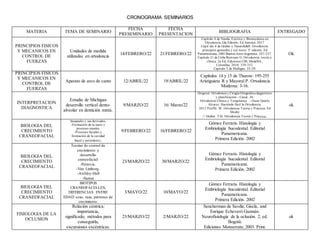 CRONOGRAMA SEMINARIOS
MATERIA TEMA DE SEMINARIO
FECHA
PRESEMINARIO
FECHA
PRESENTACION
BIBLIOGRAFIA ENTREGADO
PRINCIPIOS FISICOS
Y MECANICOS EN
CONTROL DE
FUERZAS
Unidades de medida
utilizadas en ortodoncia
14/FEBRERO/22 21/FEBRERO/22
Capítulo 4 de Nanda. Estética y Biomecánica en
Ortodoncia 2da Edición, Ed Amolca, 2017
Capit́ ulo 4 de Graber y Vanarshdall. Ortodoncia:
principios generales y teć nicos. 3ª edición, Ed
Panamericana, 2003 Buenos Aires Argentina: 247-257.
Capítulo 21 de Uribe Restrepo G. Ortodoncia: teoría y
clínica. 2a Ed, Ediciones CIB, Medelliń ,
Colombia, 2010: 339-352.
Capítulo 3 de Mulligan: 25-29.
Ok
PRINCIPIOS FISICOS
Y MECANICOS EN
CONTROL DE
FUERZAS
Aparato de arco de canto 12/ABRIL/22 19/ABRIL/22
Capítulos 14 y 15 de Thurow: 195-255
Aristiguieta R y Mayoral P. Ortodoncia
Moderna: 3-16.
INTERPRETACION
DIAGNOSTICA
Estudio de Michigan
desarrollo vertical dento-
alveolar en dentición mixta.
9/MARZO/22 16/ Marzo/22
Gregoret: Ortodoncia y Cirugía Ortognática diagnóstico
y planificación - Canut. JA:
Ortodoncia Clínica y Terapéutica  - Oscar Quirós
Alvarez. Haciendo fácil la Ortodoncia.
2012 Proffit. W. Ortodoncia Teoría y Práctica. Ed
Mosby
ctica.
ok
BIOLOGIA DEL
CRECIMIENTO
CRANEOFACIAL
braquiales y sus derivados.
-Formación de la nariz y
procesos nasales.
-Procesos faciales y
formación de la cavidad
bucal y periodonto.
9/FEBRERO/22 16/FEBRERO/22
Gómez Ferraris. Histología y
Embriología bucodental. Editorial
Panamericana.
Primera Edición. 2002
BIOLOGIA DEL
CRECIMIENTO
CRANEOFACIAL
Teorías de control de
crecimiento y
desarrollo
craneofacial:
-Petrovic.
-Van Limborg.
-Atchley-Hall
-Sarnat
23/MARZO/22 30/MARZO/22
Gómez Ferraris. Histología y
Embriología bucodental. Editorial
Panamericana.
Primera Edición. 2002
BIOLOGIA DEL
CRECIMIENTO
CRANEOFACIAL
BIOTIPOS
CRANEOFACIALES,
DIFERENCIAS ENTRE
EDAD sexo, raza, patrones de
crecimiento.
3/MAYO/22 10/MAYO/22
Gómez Ferraris. Histología y
Embriología bucodental. Editorial
Panamericana.
Primera Edición. 2002
FISIOLOGIA DE LA
OCLUSION
Relación céntrica:
importancia,
significado, métodos para
conseguirla,
excursiones excéntricas.
23/MARZO/22 2/MARZO/22
Sencherman de Savdie, Gisela, and
Enrique Echeverri Guzmán.
Neurofisiología de la oclusión. 2. ed.
Bogotá:
Ediciones Monserrate, 2003. Print.
ok
 