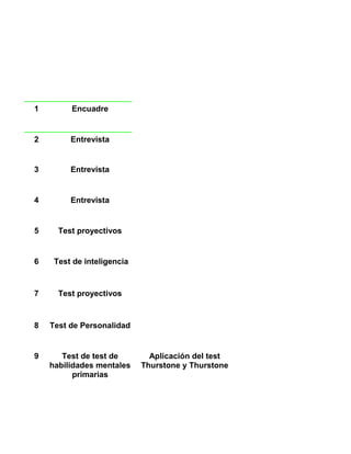 1 Encuadre
2 Entrevista
3 Entrevista
4 Entrevista
5 Test proyectivos
6 Test de inteligencia
7 Test proyectivos
8 Test de Personalidad
9 Test de test de
habilidades mentales
primarias
Aplicación del test
Thurstone y Thurstone
