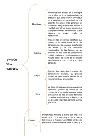 Metafísica

Estética

l DIVISIÓN
DELA

Metafísica está dividida en la ontología,
que analiza los tipos fundamentales de
entidades que componen el Universo, y
en la metafísica propiamente dicha, que
describe los rasgos más generales de
la realidad. rasgos generales definen la
realidad que tal vez pueda caracterizar
cualquier Universo. la metafísica puede
alcanzar
el
mayor
grado
de
abstracción.
Trata de los problemas filosóficos que
rodean a la denominada teoría del
conocimiento. Se ocupa de la definición
del saber y de los conceptos
relacionados, de las fuentes, de los
criterios, de los tipos de conocimiento
posible y del grado con el que cada uno
resulta cierto; así como de la relación
exacta entre el que conoce y el objeto
conocido.

FILOSOFÍA
Lógica

Estudia los principios formales del
conocimiento humano. Su principal
análisis se centra en la validez de los
razonamientos y argumentos.

Ética

La ética, considerada como una ciencia
normativa, porque se ocupa de las
normas de la conducta humana, y para
distinguirse de las ciencias formales,
como las matemáticas y la lógica, y de
las ciencias empíricas, como la química
y la física.

Estética

Denominada filosofía o teoría del arte; está
relacionada con la esencia y la percepción de
la belleza y la fealdad. La estética también se
plantea si existe diferencia entre lo bello y lo

 