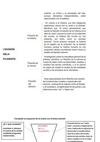 sublime. La crítica y la psicología del arte,
aunque disciplinas independientes, están
relacionadas con la estética.

Filosofía de
la historia

l DIVISIÓN
DELA
FILOSOFÍA
Filosofía de
la ciencia

Filosofía
del
derecho

. En cuanto a la historia, sus dos categorías
explicativas claves son la razón y la libertad.
Mantenía que “el único pensamiento que
aporta la filosofía al estudio de la historia es la
idea de razón; porque la razón es la soberana
del mundo, la historia del mundo se nos
presenta, por tanto, como un proceso
racional”. Como proceso racional, la historia
es el registro de la evolución de la libertad
humana, porque la historia humana es una
progresión desde una libertad menor hacia un
estado de libertad máxima.
Investigación sobre la naturaleza general de la
práctica científica. La filosofía de la ciencia se
ocupa de saber cómo se desarrollan, evalúan y
cambian las teorías científicas, y si la ciencia
es capaz de revelar la verdad de las entidades
ocultas y los procesos de la naturaleza.

Área especializada de la filosofía que estudia
los fundamentos morales y espirituales del
derecho, analizando la relación entre el Estado
y el ciudadano, la legitimidad de las penas y las
relaciones entre “ser” y “deber ser”.

Complete el esquema de la araña con el tema central¿E n qué consiste?
consiteen ir siempre
en busca de la verdad
,mediante preguntas
existenciales.

DIVISIÓN
DE LA
FILOSOFÍA

Pretende darnos una “visión
total”, universal o integral de las
cosas. Implicando la aspiración de
desentrañar el sentido último,
total de la vida y del mundo;
dentro de este sentido, tratar de
ubicar y explicar el ser en todas

 