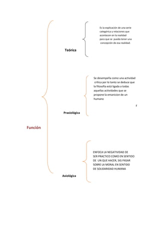 Es la explicación de una serie
categórica y relaciones que
acontecen en la realidad
para que se pueda tener una
concepción de esa realidad.

Teórica

Se desempeña como una actividad
crítica por lo tanto se deduce que
la filosofía está ligada a todas
aquellas actividades que se
propone la emanicion de un
humano
F

Praxiológica

Función

ENFOCA LA NEGATIVIDAD DE
SER PRACTICO COMO EN SENTIDO
DE UN QUE HACER, SIG PASAR
SOBRE LA MORAL EN SENTIDO
DE SOLIDARIDAD HUMANA

Axiológica

 