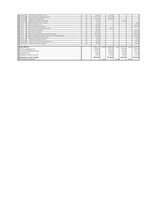 02.04.04.01 ENCOFRADO Y DESENCOFRADO EN VIGAS m2 1,729.00 1,729.00
02.04.04.02 ACERO DE REFUERZO FY=4200KG/CM2 EN VIGAS kg 13,161.22 13,161.22
02.04.04.03 CONCRETO fc=210 kg/cm2 EN VIGAS m3 1,907.59 1,907.59
02.04.07.04 CUMBRERA PARA COBERTURA DE CALAMINA m 113.16 113.16
03.02.01 TARRAJEO EN MUROS INTERIOR Y EXTERIOR m2 70.32 70.32
03.03.01 CIELORASO CON MEZCLA C:A, 1:5 m2 660.39 660.39
03.08.01 VIDRIO DOBLE TRANSPARENTE DE 4.5mm p2 5,922.62 5,922.62
04.05.01 EXCAVACION DE ZANJAS PARA REDES ELECTRICAS m 127.26 127.26
06.01.01 TRAZO Y REPLANTEO PRELIMINAR m2 852.84 852.84
06.02.01 CORTE TERRENO CON EQUIPO m3 2,517.12 2,517.12
06.02.02 ELIMINACION DE MATERIAL DE EXCAVACION CON EQUIPO PESADO m3 5,610.53 5,610.53
06.03.01 EXCAVACION MANUAL PARA CIMIENTOS CORRIDOS HASTA 1.50 M TERRENO NORMAL m3 1,114.48 1,114.48
06.03.02 ELIMINACION DE MATERIAL EXCEDENTE MANUAL m3 778.90 778.90
06.05.01.01 CONCRETO FC=210KG/CM2 EN ZAPATAS m3 57.60 57.60
06.05.02.02 CONCRETO fc=210 kg/cm2 EN VIGAS DE CIMENTACION m3 299.66 299.66
06.05.03.01 CONCRETO fc=210 kg/cm2 EN COLUMNAS m3 294.66 294.66
495,671.93 56.3% 278,929.34 17.6% 87,307.11 26.1% 129,435.48
GASTOS GENERALES (12%) 59,480.63 33,471.52 10,476.85 15,532.26
GASTOS DE SUPERVISION (5% CD.) 24,783.60 13,946.47 4,365.36 6,471.77
LIQUIDACION (1%) 4,956.72 2,789.29 873.07 1,294.35
EXPEDIENTE TECNICO (1.5% CD) 7,435.08 4,183.94 1,309.61 1,941.53
PRESUPUESTO TOTAL DE OBRA 592,327.95 333,320.57 104,332.00 154,675.39
56.3% 73.9% 100.0%% DE AVANCE ACUMULADO
COSTO DIRECTO
 