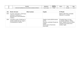 Documento Elaborado por Revisado y 
aprobado por Versi´ón Fecha Página 
CRONOLOGÍA COMPARADA DE LA EVOLUCIÓN DE LOS MODELOS ATÓMICOS Víctor M. Jiménez J. Dpto. 1 22/10/2008 10 de 10 
Año Hecho relevante Observaciones España El Mundo 
1965 Feynman, Schwinger y Tomonaga 
obtienen el Nobel por el 
desarrollo de la Electrodinámica 
Cuántica 
Martin Luther King, arrestado. 
Malcolm X, asesinado. 
1969 Gell-Mann recibe el Nobel por el 
modelo estándar del que surge la 
Cromodinámica Cuántica 
España se retira definitivamente 
de Ifni 
Tarancón, nombrado Primado de 
España 
Salomé gana el Festival de 
Eurovisión 
El hombre llega a la Luna. 
Los Beatles publican “Abbey 
Road”, después de dar su célebre 
concierto en la azotea de los 
estudios Apple 
