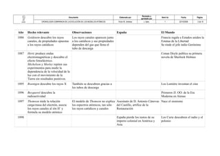 Documento Elaborado por Revisado y 
aprobado por Versi´ón Fecha Página 
CRONOLOGÍA COMPARADA DE LA EVOLUCIÓN DE LOS MODELOS ATÓMICOS Víctor M. Jiménez J. Dpto. 1 22/10/2008 3 de 10 
Año Hecho relevante Observaciones España El Mundo 
1886 Goldstein descubre los rayos 
canales, de propiedades opuestas 
a los rayos catódicos 
Los rayos canales aparecen junto 
a los catódicos y sus propiedades 
dependen del gas que llena el 
tubo de descarga 
Francia regala a Estados unidos la 
Estatua de la Libertad 
Se rinde el jefe indio Gerónimo 
1887 Hertz produce ondas 
electromagnéticas y descubre el 
efecto fotoeléctrico. 
Michelson y Morley repiten sus 
experimentos para medir la 
dependencia de la velocidad de la 
luz con el movimiento de la 
Tierra sin resultados positivos. 
Conan Doyle publica su primera 
novela de Sherlock Holmes 
1895 Roentgen descubre los rayos X También se descubren gracias a 
los tubos de descarga 
Los Lumière inventan el cine 
1896 Becquerel descubre la 
radioactividad 
Primeros JJ. OO. de la Era 
Moderna en Atenas 
1897 Thomson mide la relación 
carga/masa del electrón, asocia 
los rayos canales al ión H+ y 
formula su modelo atómico 
El modelo de Thomson no explica 
los espectros atómicos, tan sólo 
los rayos catódicos y canales 
Asesinato de D. Antonio Cánovas 
del Castillo, artífice de la 
Restauración 
Nace el sionismo 
1898 España pierde los restos de su 
imperio colonial en América y 
Asia 
Los Curie descubren el radio y el 
polonio 
 