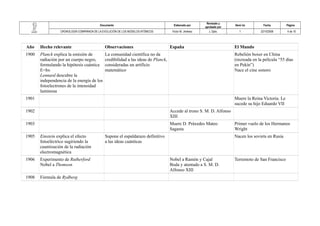Documento Elaborado por Revisado y 
aprobado por Versi´ón Fecha Página 
CRONOLOGÍA COMPARADA DE LA EVOLUCIÓN DE LOS MODELOS ATÓMICOS Víctor M. Jiménez J. Dpto. 1 22/10/2008 4 de 10 
Año Hecho relevante Observaciones España El Mundo 
1900 Planck explica la emisión de 
radiación por un cuerpo negro, 
formulando la hipótesis cuántica 
E=hυ 
Lennard descubre la 
independencia de la energía de los 
fotoelectrones de la intensidad 
luminosa 
La comunidad científica no da 
credibilidad a las ideas de Planck, 
consideradas un artificio 
matemático 
Rebelión boxer en China 
(recreada en la película “55 días 
en Pekín”) 
Nace el cine sonoro 
1901 Muere la Reina Victoria. Le 
sucede su hijo Eduardo VII 
1902 Accede al trono S. M. D. Alfonso 
XIII 
1903 Muere D. Práxedes Mateo 
Sagasta 
Primer vuelo de los Hermanos 
Wright 
1905 Einstein explica el efecto 
fotoeléctrico sugiriendo la 
cuantización de la radiación 
electromagnética 
Supone el espaldarazo definitivo 
a las ideas cuánticas 
Nacen los soviets en Rusia 
1906 Experimento de Rutherford 
Nobel a Thomson 
Nobel a Ramón y Cajal 
Boda y atentado a S. M. D. 
Alfonso XIII 
Terremoto de San Francisco 
1908 Fórmula de Rydberg 
 
