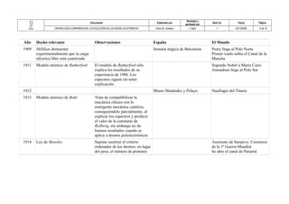 Documento Elaborado por Revisado y 
aprobado por Versi´ón Fecha Página 
CRONOLOGÍA COMPARADA DE LA EVOLUCIÓN DE LOS MODELOS ATÓMICOS Víctor M. Jiménez J. Dpto. 1 22/10/2008 5 de 10 
Año Hecho relevante Observaciones España El Mundo 
1909 Millikan demuestra 
experimentalmente que la carga 
eléctrica libre está cuantizada 
Semana trágica de Barcelona Peary llega al Polo Norte 
Primer vuelo sobre el Canal de la 
Mancha 
1911 Modelo atómico de Rutherford El modelo de Rutherford sólo 
explica los resultados de su 
experiencia de 1906. Los 
espectros siguen sin tener 
explicación. 
Segundo Nobel a Marie Curie 
Amundsen llega al Polo Sur 
1912 Muere Menéndez y Pelayo Naufragio del Titanic 
1913 Modelo atómico de Bohr Trata de compatibilizar la 
mecánica clásica con lo 
emergente mecánica cuántica, 
consiguiéndolo parcialmente, al 
explicar los espectros y predecir 
el valor de la constante de 
Rydberg, sin embargo no da 
buenos resultados cuando se 
aplica a átomos polielectrónicos 
1914 Ley de Moseley Supone sustituir el criterio 
ordenador de los átomos; en lugar 
del peso, el número de protones 
Asesinato de Sarajevo. Comienzo 
de la 1ª Guerra Mundial 
Se abre el canal de Panamá 
 
