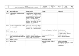 Documento Elaborado por Revisado y 
aprobado por Versi´ón Fecha Página 
CRONOLOGÍA COMPARADA DE LA EVOLUCIÓN DE LOS MODELOS ATÓMICOS Víctor M. Jiménez J. Dpto. 1 22/10/2008 6 de 10 
Año Hecho relevante Observaciones España El Mundo 
1915 Teoría general de la Relatividad 
de Einstein 
Tras formularla, Einstein pasaría 
casi el resto de su vida tratando de 
encontrar (futilmente) fallos en la 
mecánica cuántica. Hoy en día, 
todavía se trata de verificar 
algunas de sus propuestas. Todas 
las que se han probado, han sido 
superadas con éxito por la 
mecánica cuántica. 
1916 Modificación del modelo de Bohr 
por Sommerfeld 
Sommerfeld introdujo las órbitas 
elípticas en un intento de ampliar 
el modelo que se demostró inútil 
1917 Primera huelga general en España Revolución rusa 
1918 Nobel a Planck Guerra civil en Rusia 
Fin de la 1ª Guerra Mundial 
1919 Descubrimiento de los isótopos 
en un espectrógrafo de masas por 
Aston 
Esto puso de manifiesto la 
existencia de otras partículas en el 
núcleo, aparte de los protones 
Primer tramo del Metro de 
Madrid 
Tratado de Versalles 
Nace el fascismo en Italia 
1921 Nobel a Einstein Desastre de Annual 
1922 Nobel a Bohr Benavente gana el Nobel de 
Literatura 
Gandhi propugna la 
desobediencia pacífica en la India 
Carter descubre la tumba de 
Tutankamón 
 
