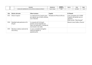 Documento Elaborado por Revisado y 
aprobado por Versi´ón Fecha Página 
CRONOLOGÍA COMPARADA DE LA EVOLUCIÓN DE LOS MODELOS ATÓMICOS Víctor M. Jiménez J. Dpto. 1 22/10/2008 7 de 10 
Año Hecho relevante Observaciones España El Mundo 
1923 Efecto Compton La explicación de Compton pasa 
por suponer que el fotón colisiona 
con el electrón 
Dictadura de Primo de Rivera Lenin, presidente de la URSS 
Congreso del partido nazi en 
Alemania 
Hitler escribe “Mein Kampf” 
1924 Dualidad onda partícula de De 
Broglie 
La ecuación de De Broglie 
permite asociar longitudes de 
onda a las partículas y cantidad de 
movimiento a las ondas 
Mueren Lenin, Kafka y Puccini 
1925 Mecánica cuántica matricial de 
Heisenberg 
Lo poco extendido del álgebra 
matricial impidió su 
popularización 
 