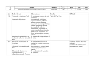 Documento Elaborado por Revisado y 
aprobado por Versi´ón Fecha Página 
CRONOLOGÍA COMPARADA DE LA EVOLUCIÓN DE LOS MODELOS ATÓMICOS Víctor M. Jiménez J. Dpto. 1 22/10/2008 8 de 10 
Año Hecho relevante Observaciones España El Mundo 
1926 Principio de exclusión de Pauli 
Ecuación de Schrödinger 
Interpretación probabilística del 
cuadrado de la función de onda de 
Born 
Se introduce el concepto de spin 
electrónico 
La ecuación de Schrödinger 
equivale a tratar el problema 
atómico como un problema 
ondulatorio en un campo eléctrico 
central, asociando al electrón 
propiedades de onda. La 
resolución de la ecuación, da 
como resultados los ya obtenidos 
por Bohr con anterioridad, sin 
forzar la cuantización, de manera 
natural. 
El concepto de orbital sustituye al 
de órbita 
Vuelo del Plus Ultra 
1927 Principio de incertidumbre de 
Heisenberg 
Principio de correspondencia de 
Bohr 
Difracción de electrones de 
Davisson y Germer e 
independientemente de Thomson 
Es el fin del determinismo: la 
realidad no se puede conocer con 
exactitud 
Bohr establece el límite en que la 
cuántica y la clásica deben 
confluir 
Se confirma la doble naturaleza 
de la materia 
Lindbergh atraviesa el Océano 
Atlántico 
Se estrena “El cantor de jazz”, 
primera película sonora 
 