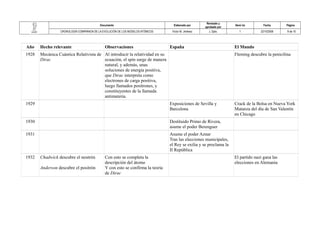 Documento Elaborado por Revisado y 
aprobado por Versi´ón Fecha Página 
CRONOLOGÍA COMPARADA DE LA EVOLUCIÓN DE LOS MODELOS ATÓMICOS Víctor M. Jiménez J. Dpto. 1 22/10/2008 9 de 10 
Año Hecho relevante Observaciones España El Mundo 
1928 Mecánica Cuántica Relativista de 
Dirac 
Al introducir la relatividad en su 
ecuación, el spin surge de manera 
natural, y además, unas 
soluciones de energía positiva, 
que Dirac interpreta como 
electrones de carga positiva, 
luego llamados positrones, y 
constituyentes de la llamada 
antimateria. 
Fleming descubre la penicilina 
1929 Exposiciones de Sevilla y 
Barcelona 
Crack de la Bolsa en Nueva York 
Matanza del día de San Valentín 
en Chicago 
1930 Destituido Primo de Rivera, 
asume el poder Berenguer 
1931 Asume el poder Aznar 
Tras las elecciones municipales, 
el Rey se exilia y se proclama la 
II República 
1932 Chadwick descubre el neutrón 
Anderson descubre el positrón 
Con esto se completa la 
descripción del átomo 
Y con esto se confirma la teoría 
de Dirac 
El partido nazi gana las 
elecciones en Alemania 
 