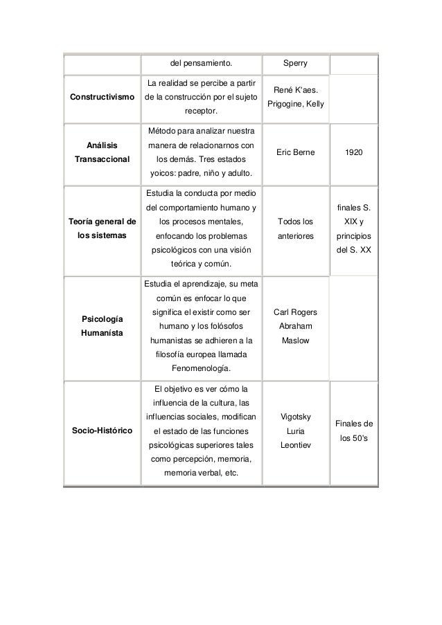 Cronología corrientes filosóficas