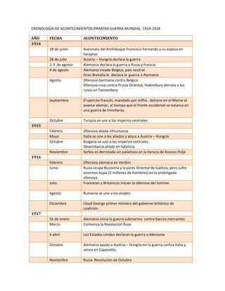 CRONOLOGÍA DE ACONTECIMIENTOS PRIMERA GUERRA MUNDIAL 1914-1918

AÑO     FECHA            ACONTECIMIENTO
1914
        28 de junio      Asesinato del Archiduque Francisco Fernando y su esposa en
                         Sarajevo
        28 de julio      Austria – Hungría declara la guerra
        1-3 de agosto    Alemania declara la guerra a Rusia y Francia
        4 de agosto      Alemania invade Belgica, país neutral.
                         Gran Bretaña le declara la guerra a Alemania .
        Agosto           Ofensiva Germana contra Belgica
                         Ofensiva rusa contra Prusia Oriental, Hidembury derrota a los
                         rusos en Tannenbery

        Septiembre       El ejercito francés, mandado por Joffre , detiene en el Marne el
                         avance alemán, al tiempo que el frente occidental se estanca en
                         una guerra de trincheras.

        Octubre          Turquía se une a los imperios centrales
1915
        Febrero          Ofensiva aliada infructuosa
        Mayo             Italia se une a los aliados y ataca a Austria – Hungría
        Octubre          Bulgaria se une a los imperios centrales.
                         Desembarco aliado en Salónica.
        Noviembre        Serbia es derrotada sin paliativos en la llanura de Kosovo Polje
1916
        Febrero          Ofensiva alemana en Verdún
        Junio            Rusia ocupa Bucovina y la parte Oriental de Galitzia, pero sufre
                         enormes bajas (2 millones de hombres) en la prolongada
                         ofensiva.
        Julio            Franceses y Británicos inician la ofensiva del Somme

        Agosto           Rumania se une a los aliados

        Diciembre        Lloyd George primer ministro del gobierno británico de
                         coalición.
1917
        31 de enero      Alemania inicia la guerra submarina contra barcos mercantes
        Marzo            Comienza la Revolución Rusa

        6 abril          Los Estados Unidos declaran la guerra a Alemania

        Octubre          Alemania ayuda a Austria – Hungría en la guerra contra Italia y
                         vence en Caporetto.

        Noviembre        Rusia: Revolución de Octubre
 