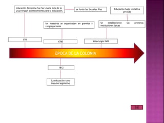 se funda las Escuelas Pías
1812
EPOCA DE LA COLONIA
los maestros se organizaban en gremios y
congregaciones
Se establecieron las primeras
instituciones laicas
educación femenina fue Sor Juana Inés de la
Cruz ningún acontecimiento para la educación.
1780
XVII
La educación tuvo
impulso legislativo
Mitad siglo XVIII
Educación bajo iniciativa
privada
 