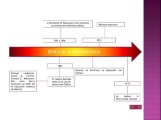 1867
EPOCA DE LA INDEPENDENCIA
el Ministerio de Relaciones creó institutos
nacionales de enseñanza pública Reforma educativa
1821 y 1836
Dr. Gabino Barreda
redactar la Ley de
Instrucción Pública
1833
Enrique Laubscher,
Carlos A. Carrillo,
Enrique C. Rebsamen,
Don Justo Sierra
(sentaron las bases de
la educación moderna
de México)
Durante el Porfiriato la educación fue
elitista.
1910
se reabre la
Universidad Nacional
 