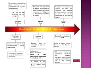PERIODO DE LÁZARO CÁRDENAS (1934-1940)
Educación
Socialista
Fue uno de los
emblemas de su
propaganda.
Le confirió a la educación un
papel decisivo en el
cumplimiento de la política
gubernamental.
SEP
Por primera vez, desde su
creación, en 1921, fue
conducida por hombres
provenientes de la Provincia
y ajenos a los círculos
intelectuales de la ciudad de
México.
Autoridades
Federales
Tomaron el control de las
Escuelas Rurales y Técnicas
ya existentes.
Promovieron la creación
de nuevos planteles en el
medio rural.
Colegios
Urbanos
Quedaron bajo la
potestad de los gobiernos
estatales.
Decreto Promulgado en
1935
Definía la relación entre el
Gobierno y las Escuelas
Privadas.
“Sólo serían aceptados
maestros que a juicio de la
SEP pudieran
desempeñar las funciones
pedagógicas e ideológicas
que se les habían
asignado”.
Maestro
Rural
“Personaje más importante
del México del momento y
que la escuela tenía un valor
excepcional para el logro de
las demandas más sentidas
del pueblo.
-Instituciones
-Planes de Estudio
-Libros de Texto
elaborados en el curso del
Periodo Cardenista
Se nutrieron de los
antecedentes más inmediatos
de la Educación Rural
Mexicana.
 