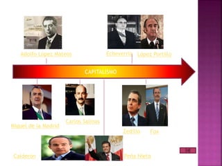 CAPITALISMO
Adolfo López Mateos Echeverría López Portillo
Miguel de la Madrid
Carlos Salinas
Zedillo Fox
Calderón Peña Nieta
 