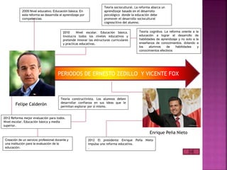 2012 Reforma mejor evaluación para todos.
Nivel escolar. Educación básica y media
superior.
Teoría sociocultural. La reforma abarca un
aprendizaje basado en el desarrollo
psicológico donde la educación debe
promover el desarrollo sociocultural
cognoscitivo del alumno.
Teoría constructivista. Los alumnos deben
desarrollar confianza en sus ideas que le
permitan explorar por sí mismo.
PERIODOS DE ERNESTO ZEDILLO Y VICENTE FOX
Felipe Calderón
Enrique Peña Nieto
2010 Nivel escolar. Educación básica.
Involucra todos los niveles educativos y
pretende innovar las estructuras curriculares
y practicas educativas.
Teoría cognitiva. La reforma orienta a la
educación a lograr el desarrollo de
habilidades de aprendizaje y no solo a la
enseñanza de conocimientos, dotando a
los alumnos de habilidades y
conocimientos efectivos
Creación de un servicio profesional docente y
una institución para la evaluación de la
educación.
2009 Nivel educativo. Educación básica. En
esta reforma se desarrolla el aprendizaje por
competencias.
2012 El presidente Enrique Peña Nieto
impulsa una reforma educativa.
.
 