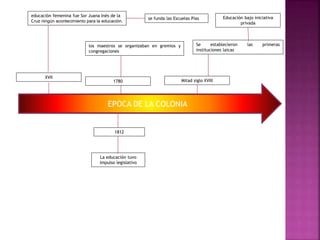 se funda las Escuelas Pías
1812
EPOCA DE LA COLONIA
los maestros se organizaban en gremios y
congregaciones
Se establecieron las primeras
instituciones laicas
educación femenina fue Sor Juana Inés de la
Cruz ningún acontecimiento para la educación.
1780
XVII
La educación tuvo
impulso legislativo
Mitad siglo XVIII
Educación bajo iniciativa
privada
 