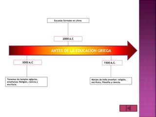ANTES DE LA EDUCACION GRIEGA
Escuelas formales en china.
Tenemos los templos egipcios,
enseñanza: Religión, ciencia y
escritura.
3000 A.C 1500 A.C.
2000 A.C
Monjes de India enseñan: religión,
escritura, filosofía y ciencia.
 