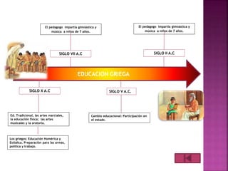 EDUCACION GRIEGA
El pedagogo impartía gimnástica y
música a niños de 7 años.
Ed. Tradicional, las artes marciales,
la educación física; las artes
musicales y la oratoria.
SIGLO X A.C SIGLO V A.C.
SIGLO VII A.C
Cambio educacional: Participación en
el estado.
Los griegos: Educación Homérica y
Esiódica. Preparación para las armas,
política y trabajo.
El pedagogo impartía gimnástica y
música a niños de 7 años.
SIGLO II A.C
 