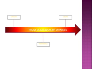 INICIOS DE LA EDUCACIÓN EN MEXICO
CONQUISTA COLONIA
INDEPENDENCIA
 