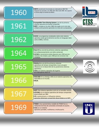 Cronología de los sistemas operativos