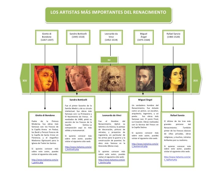 Cronología renacimiento