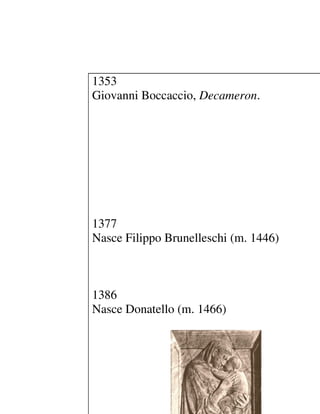1353
Giovanni Boccaccio, Decameron.




1377
Nasce Filippo Brunelleschi (m. 1446)



1386
Nasce Donatello (m. 1466)
 