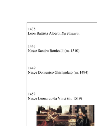 1435
Leon Battista Alberti, Da Pintura.


1445
Nasce Sandro Botticelli (m. 1510)



1449
Nasce Domenico Ghirlandaio (m. 1494)




1452
Nasce Leonardo da Vinci (m. 1519)
 