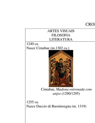 CRON
            ARTES VISUAIS
              FILOSOFIA
             LITERATURA
1240 ca.
Nasce Cimabue (m.1302 ca.)




         Cimabue, Madona entronada com
               anjos (1290/1295)

1255 ca.
Nasce Duccio di Buoninsegna (m. 1319)
 