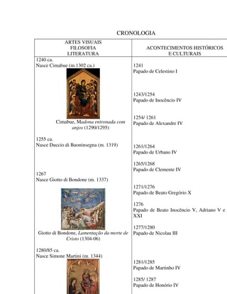 CRONOLOGIA
             ARTES VISUAIS
               FILOSOFIA                          ACONTECIMENTOS HISTÓRICOS
              LITERATURA                                 E CULTURAIS
1240 ca.
Nasce Cimabue (m.1302 ca.)                  1241
                                            Papado de Celestino I



                                            1243/1254
                                            Papado de Inocêncio IV


                                            1254/ 1261
         Cimabue, Madona entronada com      Papado de Alexandre IV
               anjos (1290/1295)

1255 ca.
Nasce Duccio di Buoninsegna (m. 1319)       1261/1264
                                            Papado de Urbano IV

                                            1265/1268
                                            Papado de Clemente IV
1267
Nasce Giotto di Bondone (m. 1337)
                                            1271/1276
                                            Papado de Beato Gregório X

                                            1276
                                            Papado de Beato Inocêncio V, Adriano V e
                                            XXI

                                            1277/1280
Giotto di Bondone, Lamentação da morte de   Papado de Nicolau III
             Cristo (1304-06)

1280/85 ca.
Nasce Simone Martini (m. 1344)
                                            1281/1285
                                            Papado de Martinho IV

                                            1285/ 1287
                                            Papado de Honório IV
 