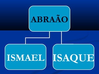 ABRAÃO
ISMAEL ISAQUE
 