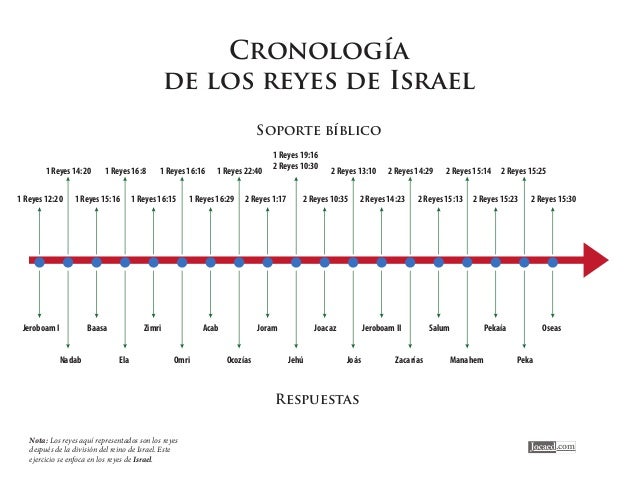 Resultat d'imatges per a "los reyes cronologia biblia"