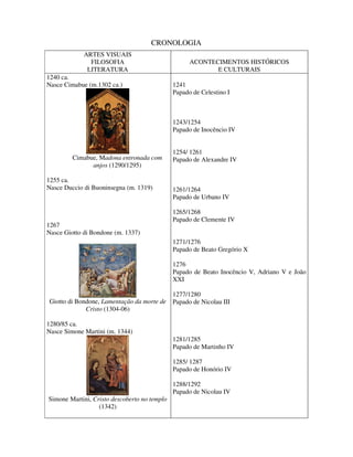 CRONOLOGIA
             ARTES VISUAIS
               FILOSOFIA                            ACONTECIMENTOS HISTÓRICOS
              LITERATURA                                   E CULTURAIS
1240 ca.
Nasce Cimabue (m.1302 ca.)                    1241
                                              Papado de Celestino I



                                              1243/1254
                                              Papado de Inocêncio IV


                                              1254/ 1261
         Cimabue, Madona entronada com        Papado de Alexandre IV
               anjos (1290/1295)

1255 ca.
Nasce Duccio di Buoninsegna (m. 1319)         1261/1264
                                              Papado de Urbano IV

                                              1265/1268
                                              Papado de Clemente IV
1267
Nasce Giotto di Bondone (m. 1337)
                                              1271/1276
                                              Papado de Beato Gregório X

                                              1276
                                              Papado de Beato Inocêncio V, Adriano V e João
                                              XXI

                                              1277/1280
Giotto di Bondone, Lamentação da morte de     Papado de Nicolau III
             Cristo (1304-06)

1280/85 ca.
Nasce Simone Martini (m. 1344)
                                              1281/1285
                                              Papado de Martinho IV

                                              1285/ 1287
                                              Papado de Honório IV

                                              1288/1292
                                              Papado de Nicolau IV
Simone Martini, Cristo descoberto no templo
                  (1342)
 