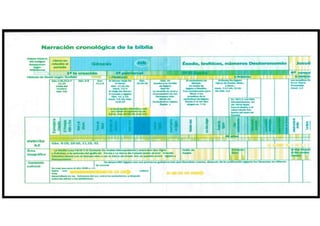 Cronologia  biblica