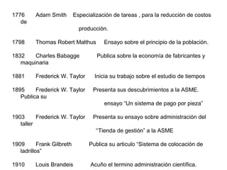 1776
de

Adam Smith

Especialización de tareas , para la reducción de costos
producción.

1798

Thomas Robert Malthus

1832
Charles Babagge
maquinaria
1881

Frederick W. Taylor

1895
Frederick W. Taylor
Publica su

Ensayo sobre el principio de la población.
Publica sobre la economía de fabricantes y

Inicia su trabajo sobre el estudio de tiempos
Presenta sus descubrimientos a la ASME.
ensayo “Un sistema de pago por pieza”

1903
Frederick W. Taylor
taller

Presenta su ensayo sobre administración del
“Tienda de gestión” a la ASME

1909
Frank Gilbreth
ladrillos”

Publica su articulo “Sistema de colocación de

1910

Acuño el termino administración científica.

Louis Brandeis

 