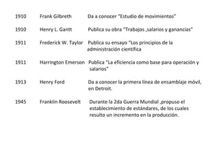 1910

Frank Gilbreth

Da a conocer “Estudio de movimientos”

1910

Henry L. Gantt

Publica su obra “Trabajos ,salarios y ganancias”

1911

Frederick W. Taylor Publica su ensayo “Los principios de la
administración científica

1911

Harrington Emerson Publica “La eficiencia como base para operación y
salarios”

1913

Henry Ford

Da a conocer la primera línea de ensamblaje móvil,
en Detroit.

1945

Franklin Roosevelt

Durante la 2da Guerra Mundial ,propuso el
establecimiento de estándares, de los cuales
resulto un incremento en la producción.

 