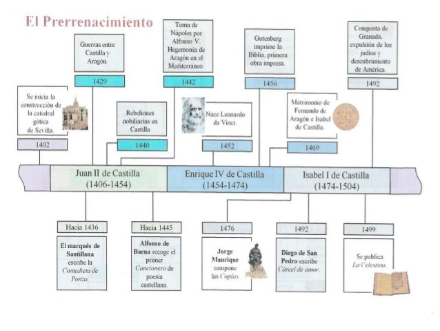 Cronología de la literatura española