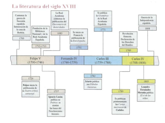 Cronología de la literatura española