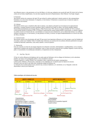 los Colosos de Memmón y la gran Esfinge de Gizeh, entre muchos 
otros. 
ARTE GRIEGO 
Floreció entre los siglos VII y II antes de C., en Grecia y otros 
territorios del Mediterráneo habitados por los griegos. Se caracterizó 
por su interés por reflejar la expresividad genuina en la figura 
humana; por ello, desarrollaron una gran perfección en el dibujo. 
La sencillez, el ritmo, la claridad y la unidad dominan todas sus 
formas artísticas; así, los griegos alcanzaron sus mayores logros en la 
cerámica, la escultura y la arquitectura. 
Pero en este pequeño país nacieron las primeras ideas que dieron 
forma a la cultura occidental, de tal modo que nuestros 
conocimientos y modos de pensar son una consecuencia de la 
filosofía, la ciencia y el arte de los griegos. 
• Arquitectura: El elemento sustentador de sus monumentales obras 
fueron las columnas. El sistema de construcción utilizado fue el 
adintelado. Se destacan por orden jerárquico, los templos como 
exponentes principales, luego, los teatros, las acrópolis, los 
propileos, los estadios, los gimnasios y las palestras, las ágoras y los 
monumentos funerarios. Los diferentes tipos y formas de columnas 
dieron origen a los famosos órdenes arquitectónicos griegos: 
Dórico, Jónico y Corintio. 
• Escultura: El escultor tiene libertad de expresión, sin embargo, 
toda ella busca y logra la perfección humana, por tanto es una 
escultura dedicada a exaltar la fuerza física, la perfección de los 
rasgos, el movimiento y la expresión de la divinidad. Su tema 
central gira en torno a la figura humana. La escultura griega pasa 
por 3 períodos épocas o fases evolutivas, con características 
propias en cada una de ellas. Estas son: 
a) Arcaica: Se caracterizó por ser una época en donde los 
escultores buscan un estilo y una técnica propios. 
b) Clásica: esta época significó el período de mayor auge en todas 
las manifestaciones artísticas y literarias. Los escultores logran la 
 