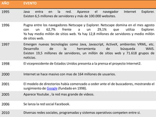 AÑO EVENTO
1995 Java entra en la red. Aparece el navegador Internet Explorer.
Existen 6,5 millones de servidores y más de 100.000 websites.
1996 Pugna entre los navegadores Netscape y Explorer. Netscape domina en el mes agosto
con un 62,7% frente a un 29,1% que utiliza Explorer.
Ya hay medio millón de sitios web. Ya hay 12,8 millones de servidores y medio millón
de sitios web.
1997 Emergen nuevas tecnologías como Java, Javascript, ActiveX, ambientes VRML, etc.
Desarrollo de la herramienta de búsqueda WAIS.
Existen 19,5 millones de servidores, un millón de sitios web y 71.618 grupos de
noticias.
1998 El vicepresidente de Estados Unidos presenta a la prensa el proyecto Internet2.
2000 Internet se hace masivo con mas de 164 millones de usuarios.
2001 El modelo de directorios había comenzado a ceder ante el de buscadores, mostrando el
surgimiento de Google (fundado en 1998).
2005 Aparece Youtube , la red mas grande de videos.
2006 Se lanza la red social Facebook.
2010 Diversas redes sociales, programadas y sistemas operativos competen entre si.
 