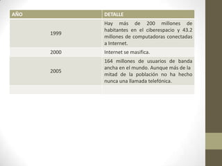 AÑO DETALLE
1999
Hay más de 200 millones de
habitantes en el ciberespacio y 43.2
millones de computadoras conectadas
a Internet.
2000 Internet se masifica.
2005
164 millones de usuarios de banda
ancha en el mundo. Aunque más de la
mitad de la población no ha hecho
nunca una llamada telefónica.
 