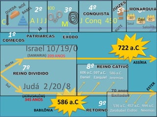 C ,A I J J J Conq 450
400
Salomão
70 anos
Exilados
722 a.C.
586 a.C.
Jeremias
536 a.C. 457 a.C. 444 a.C.
Zorobabel Esdras Neemias
40
Saul 40
40
ASSÍRIA
586 a.C.
BABILÔNIA
Judá 2/20/8
(JERUSALÉM)
1º
2º 3º
M
4º 5º 6º
Davi
9º
Israel 10/19/0
(SAMARIA) 209ANOS
345 ANOS
7º 8º
606 a.C. 597 a.C.
Daniel Ezequiel
 