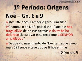 Noé – Gn. 6 a 9
28 Aos 182 anos, Lameque gerou um filho.
29Chamou-o de Noé, pois disse: “Que ele nos
traga alívio de nossas tarefas e do trabalho
doloroso de cultivar esta terra que o SENHOR
amaldiçoou”
30Depois do nascimento de Noé, Lameque viveu
mais 595 anos e teve outros filhos e filhas.
Gênesis 5
1º Período: Origens
CronologiaBíblicadoA.T.
 