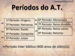 Períodos do A.T.
1º Período: Origens
2º Período: Patriarcas
3º Período: Êxodo
4º Período: Conquista
5º Período: Juízes
CronologiaBíblicadoA.T.
6º Período: Monarquia
7º Período: Reino dividido
8º Período: Reino cativo
9º Período: Retorno
A2
A3
A4
A5
A6
A7
A8 Período Inter bíblico (400 anos de silêncio)
 